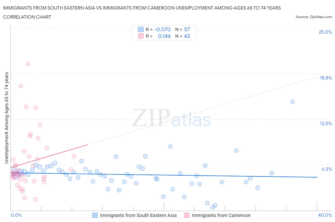 Immigrants from South Eastern Asia vs Immigrants from Cameroon Unemployment Among Ages 65 to 74 years