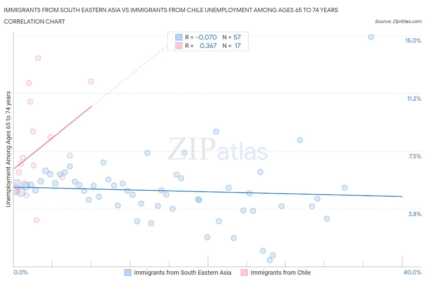 Immigrants from South Eastern Asia vs Immigrants from Chile Unemployment Among Ages 65 to 74 years