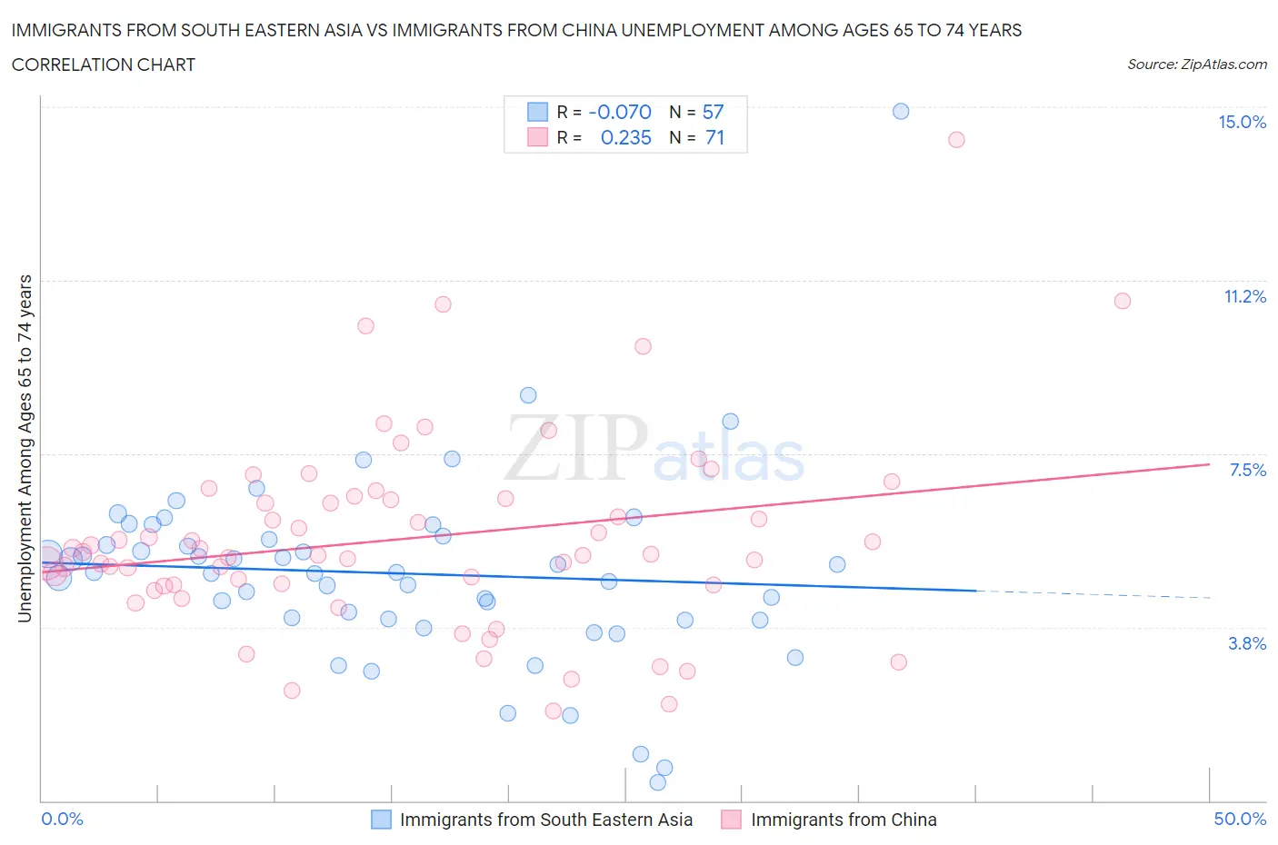 Immigrants from South Eastern Asia vs Immigrants from China Unemployment Among Ages 65 to 74 years