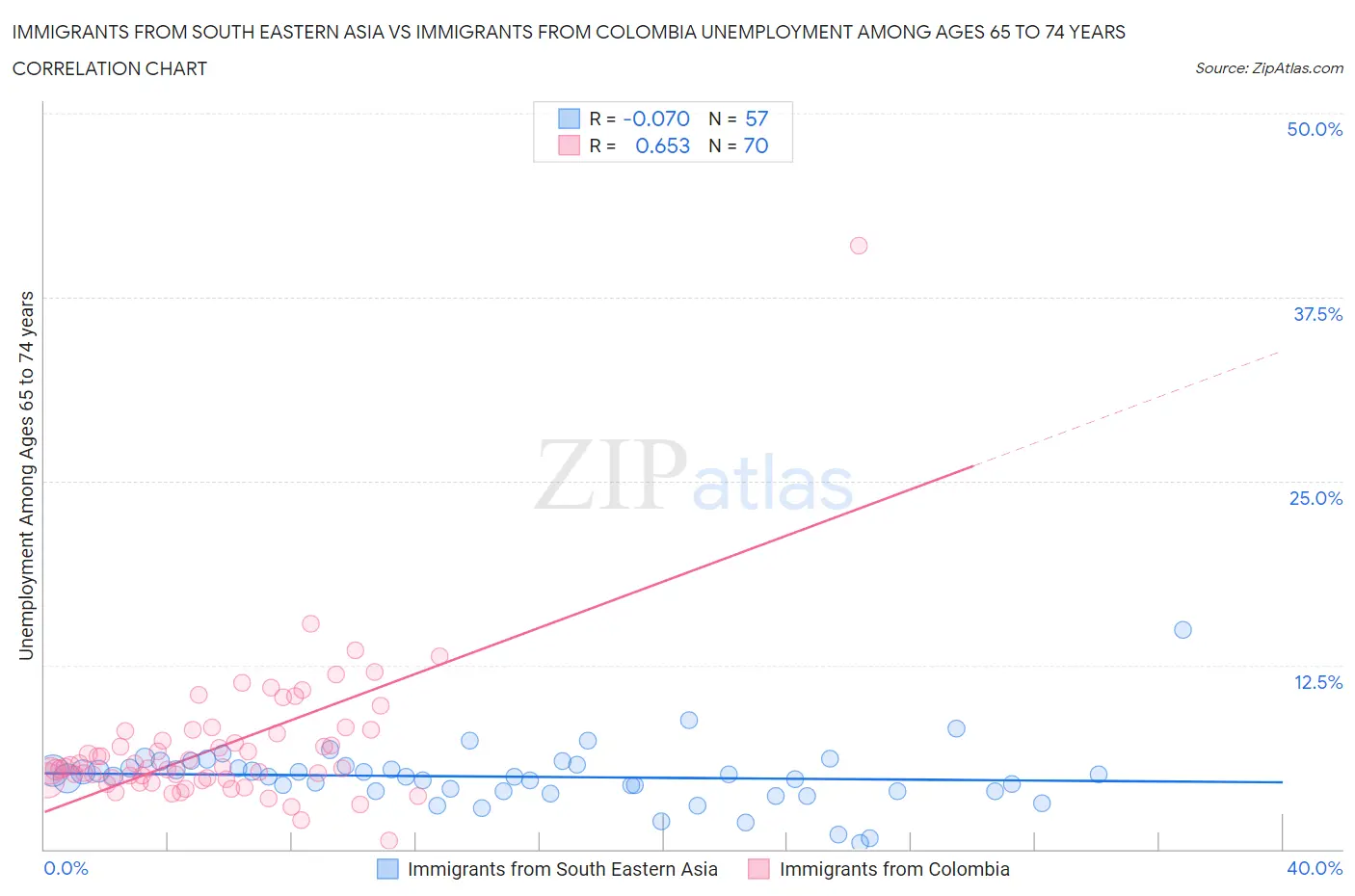 Immigrants from South Eastern Asia vs Immigrants from Colombia Unemployment Among Ages 65 to 74 years