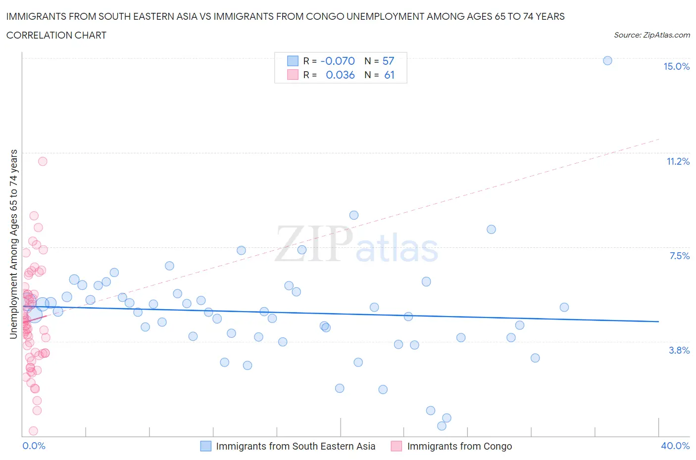 Immigrants from South Eastern Asia vs Immigrants from Congo Unemployment Among Ages 65 to 74 years