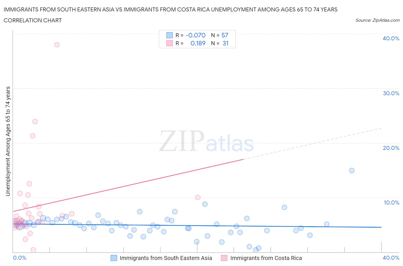 Immigrants from South Eastern Asia vs Immigrants from Costa Rica Unemployment Among Ages 65 to 74 years