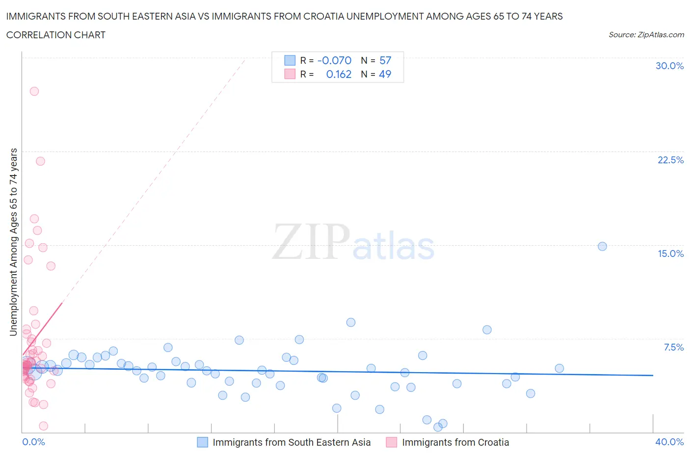 Immigrants from South Eastern Asia vs Immigrants from Croatia Unemployment Among Ages 65 to 74 years