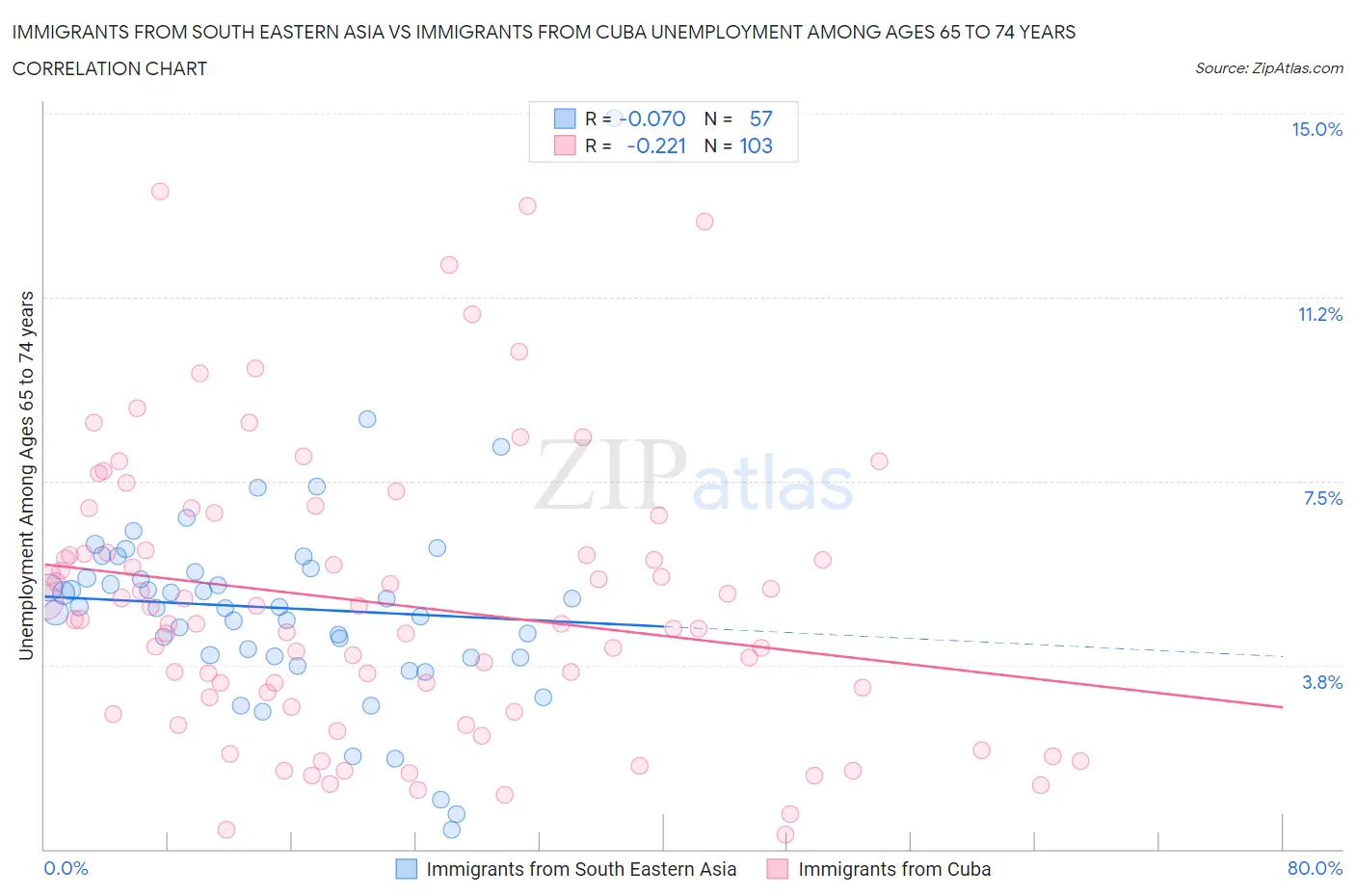 Immigrants from South Eastern Asia vs Immigrants from Cuba Unemployment Among Ages 65 to 74 years