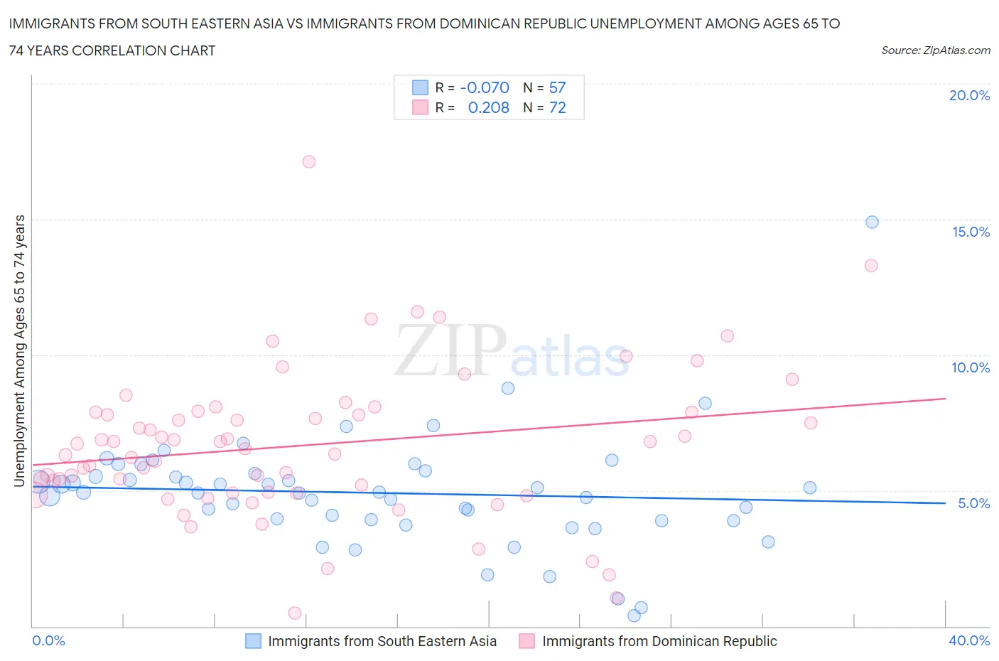 Immigrants from South Eastern Asia vs Immigrants from Dominican Republic Unemployment Among Ages 65 to 74 years