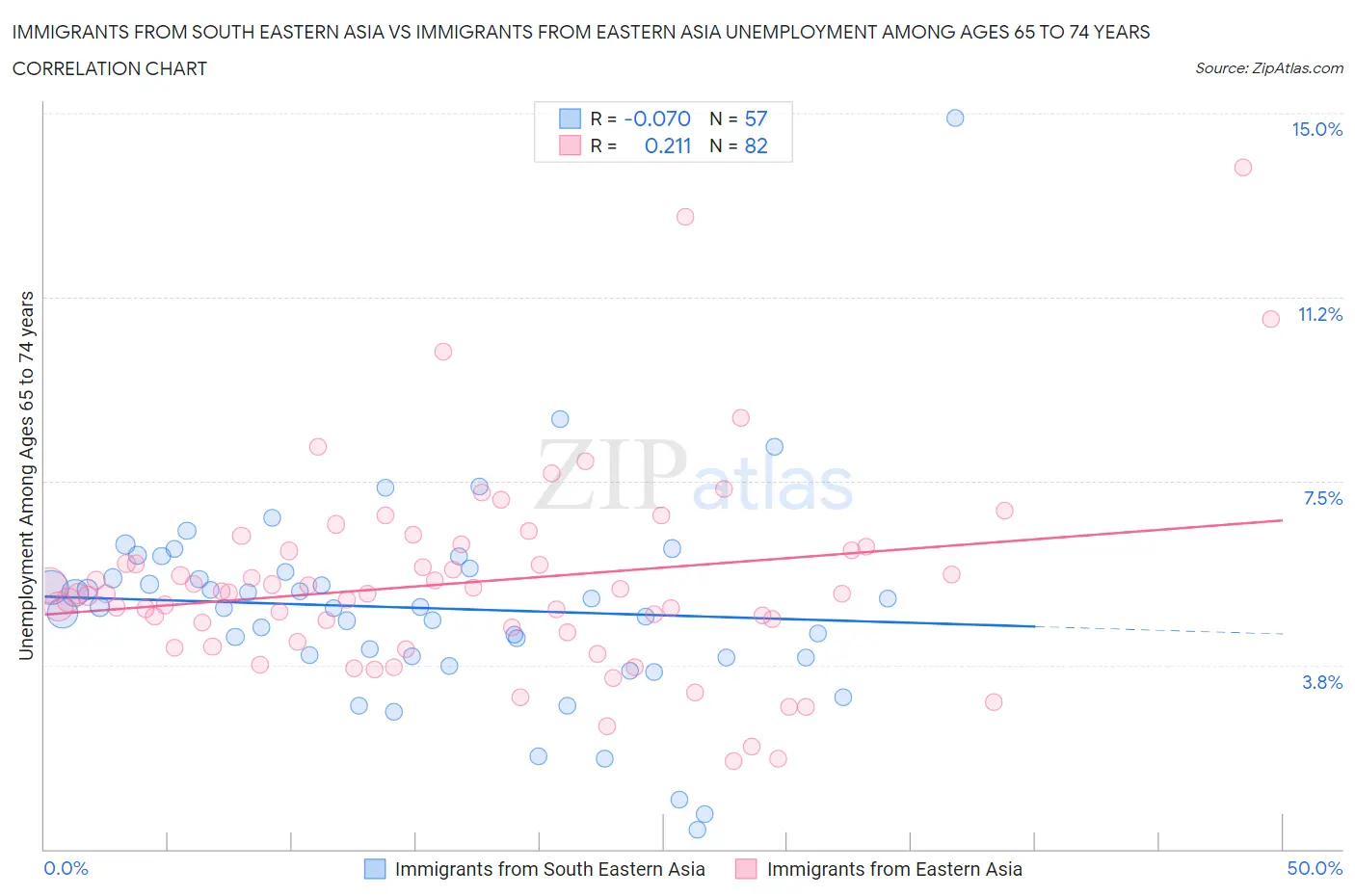 Immigrants from South Eastern Asia vs Immigrants from Eastern Asia Unemployment Among Ages 65 to 74 years