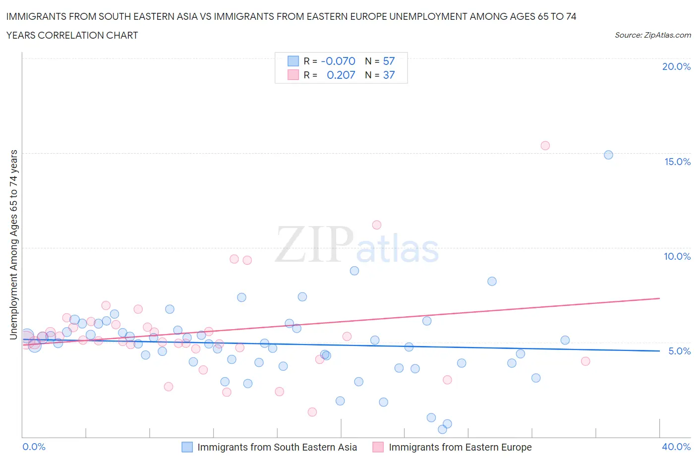 Immigrants from South Eastern Asia vs Immigrants from Eastern Europe Unemployment Among Ages 65 to 74 years