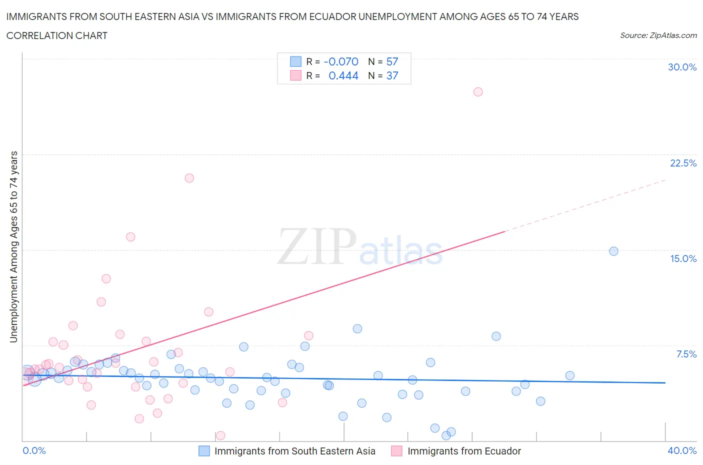 Immigrants from South Eastern Asia vs Immigrants from Ecuador Unemployment Among Ages 65 to 74 years