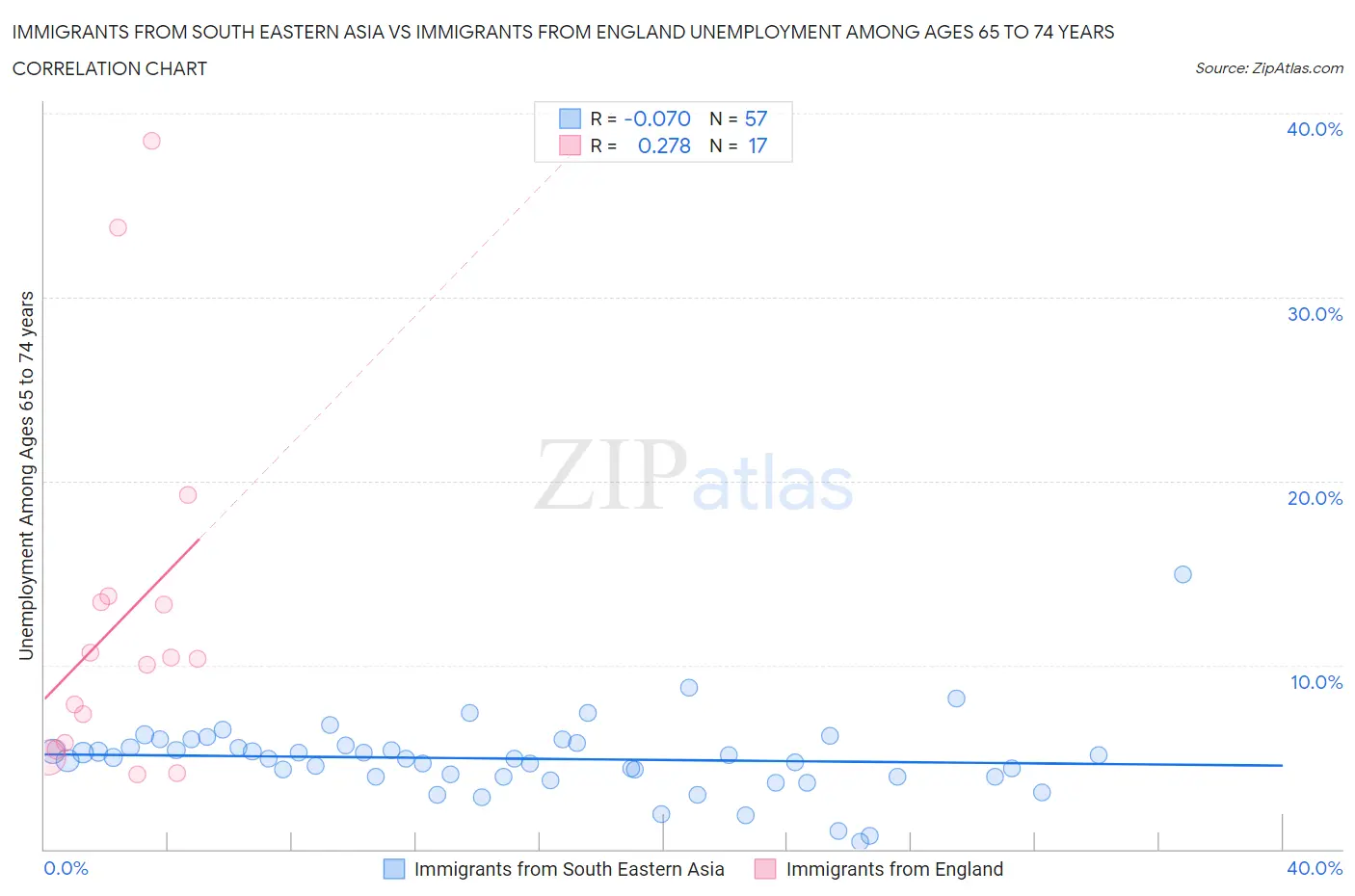 Immigrants from South Eastern Asia vs Immigrants from England Unemployment Among Ages 65 to 74 years