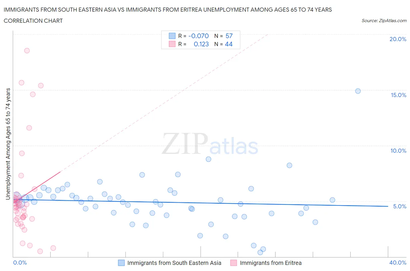 Immigrants from South Eastern Asia vs Immigrants from Eritrea Unemployment Among Ages 65 to 74 years