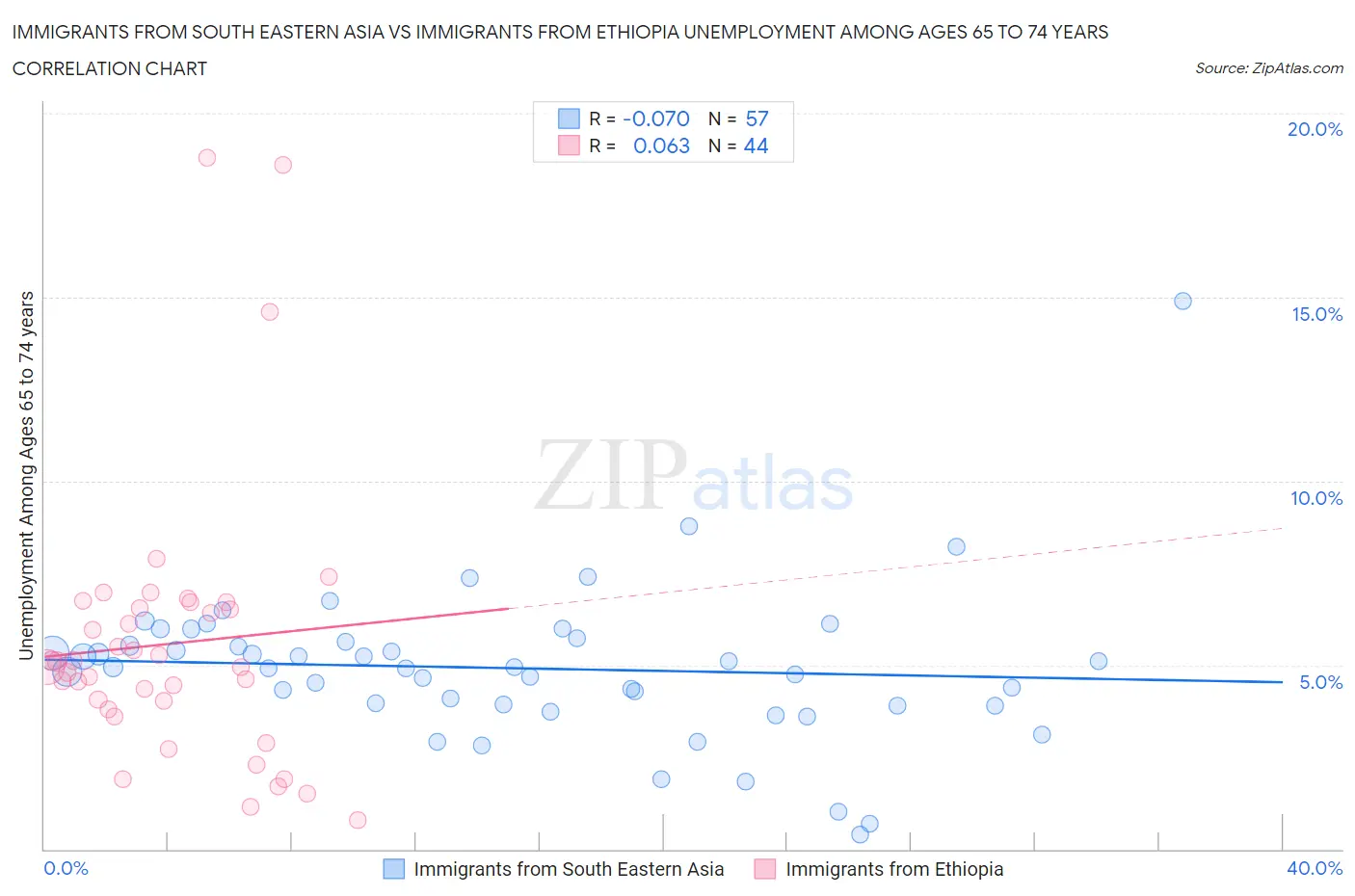 Immigrants from South Eastern Asia vs Immigrants from Ethiopia Unemployment Among Ages 65 to 74 years