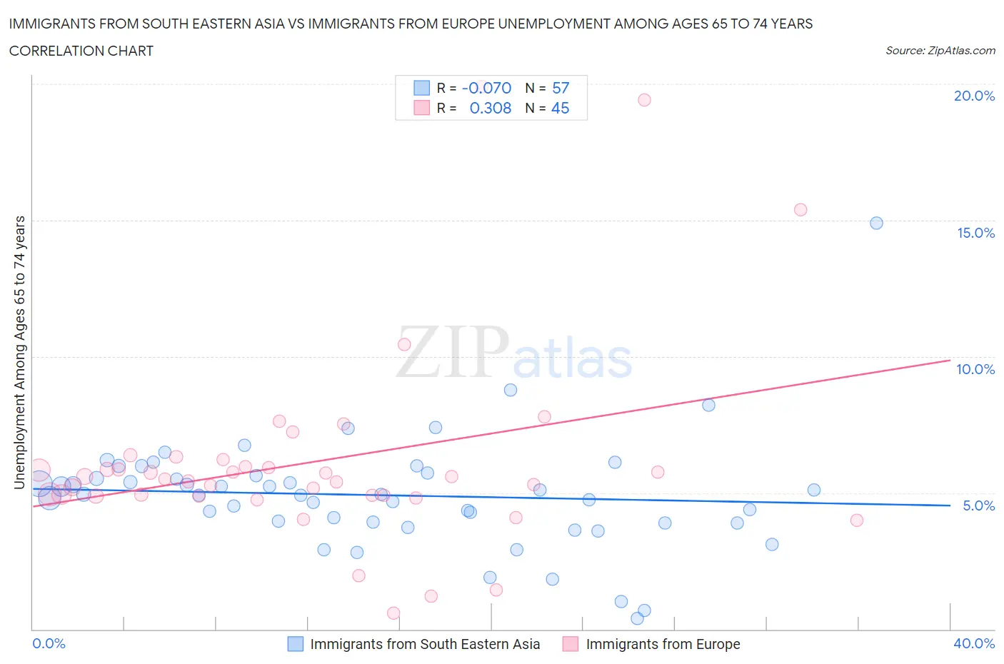 Immigrants from South Eastern Asia vs Immigrants from Europe Unemployment Among Ages 65 to 74 years