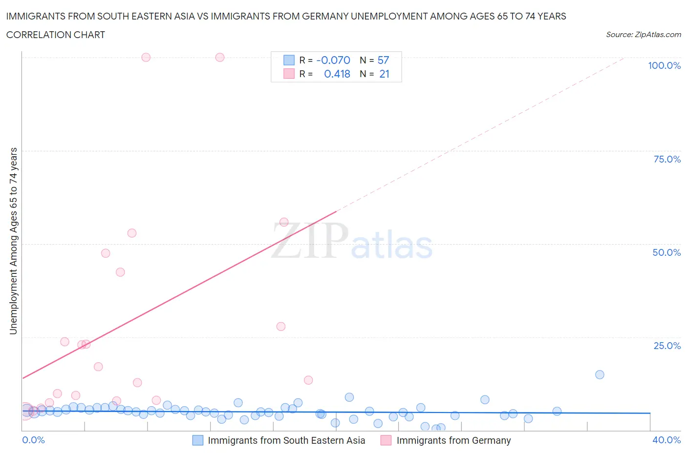 Immigrants from South Eastern Asia vs Immigrants from Germany Unemployment Among Ages 65 to 74 years