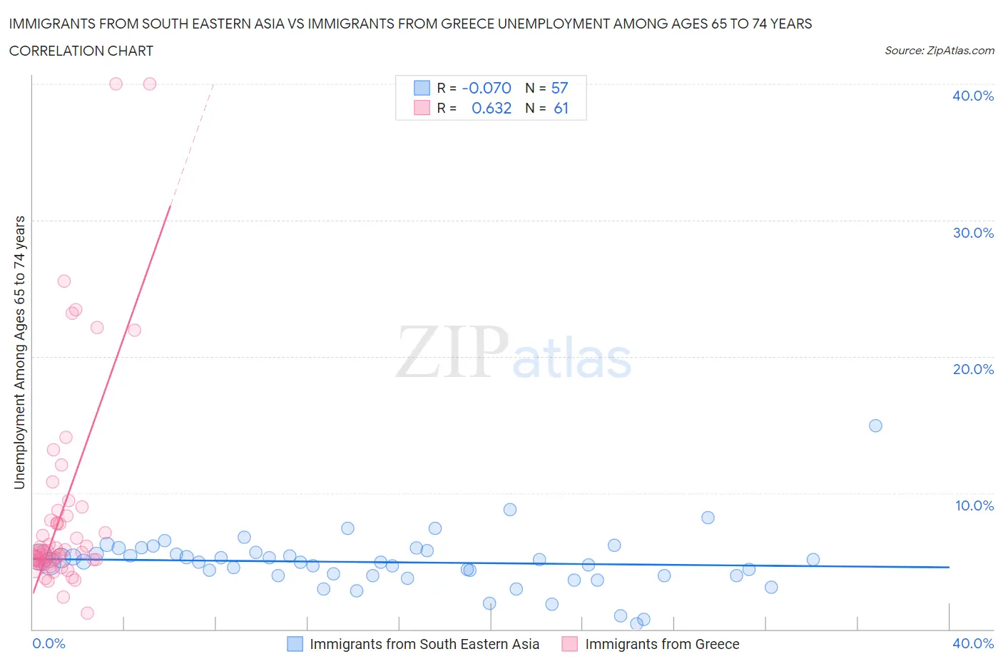 Immigrants from South Eastern Asia vs Immigrants from Greece Unemployment Among Ages 65 to 74 years