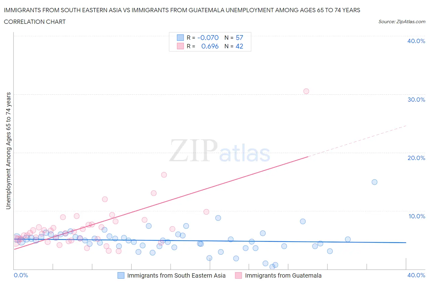 Immigrants from South Eastern Asia vs Immigrants from Guatemala Unemployment Among Ages 65 to 74 years