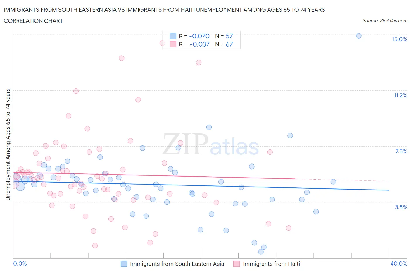 Immigrants from South Eastern Asia vs Immigrants from Haiti Unemployment Among Ages 65 to 74 years