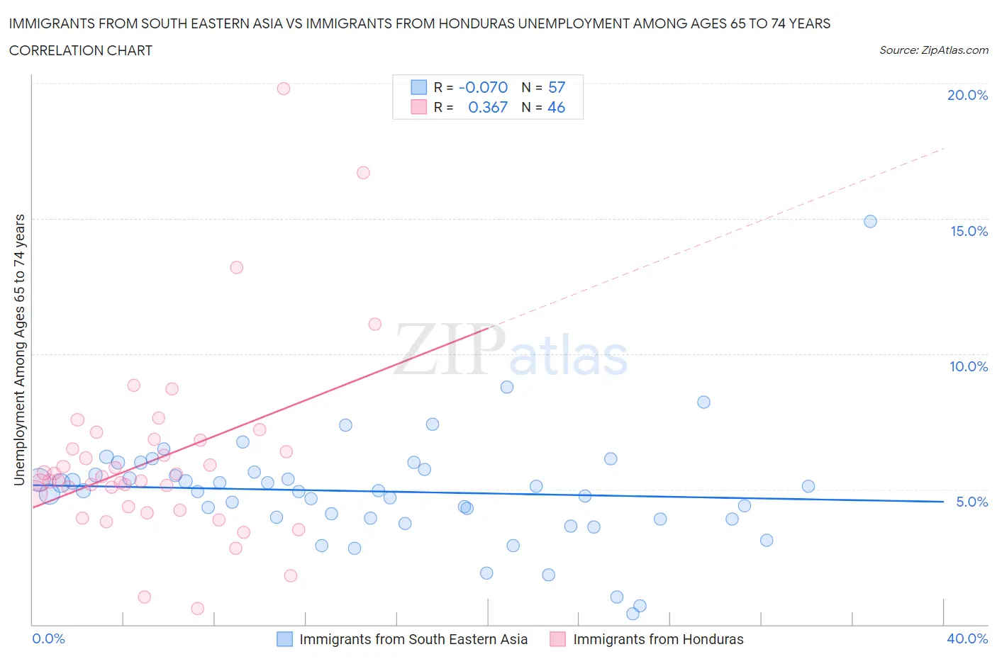 Immigrants from South Eastern Asia vs Immigrants from Honduras Unemployment Among Ages 65 to 74 years