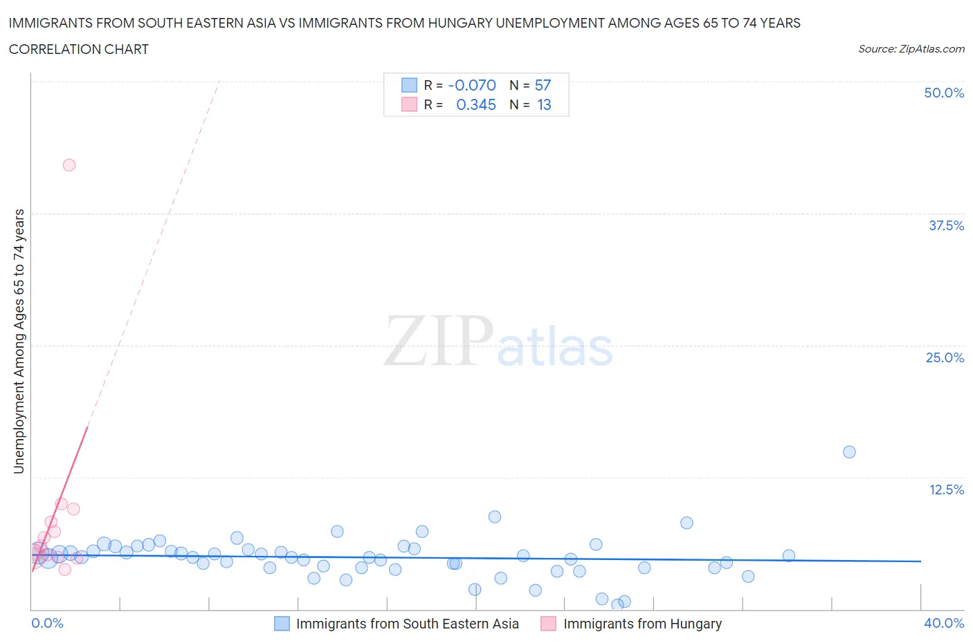 Immigrants from South Eastern Asia vs Immigrants from Hungary Unemployment Among Ages 65 to 74 years