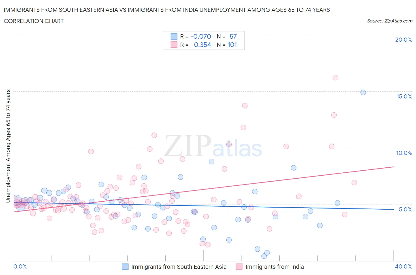 Immigrants from South Eastern Asia vs Immigrants from India Unemployment Among Ages 65 to 74 years