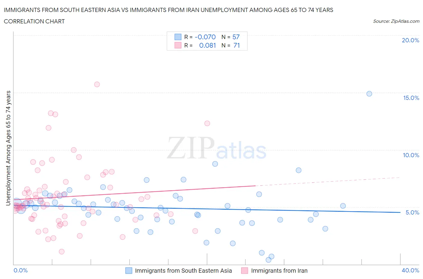 Immigrants from South Eastern Asia vs Immigrants from Iran Unemployment Among Ages 65 to 74 years