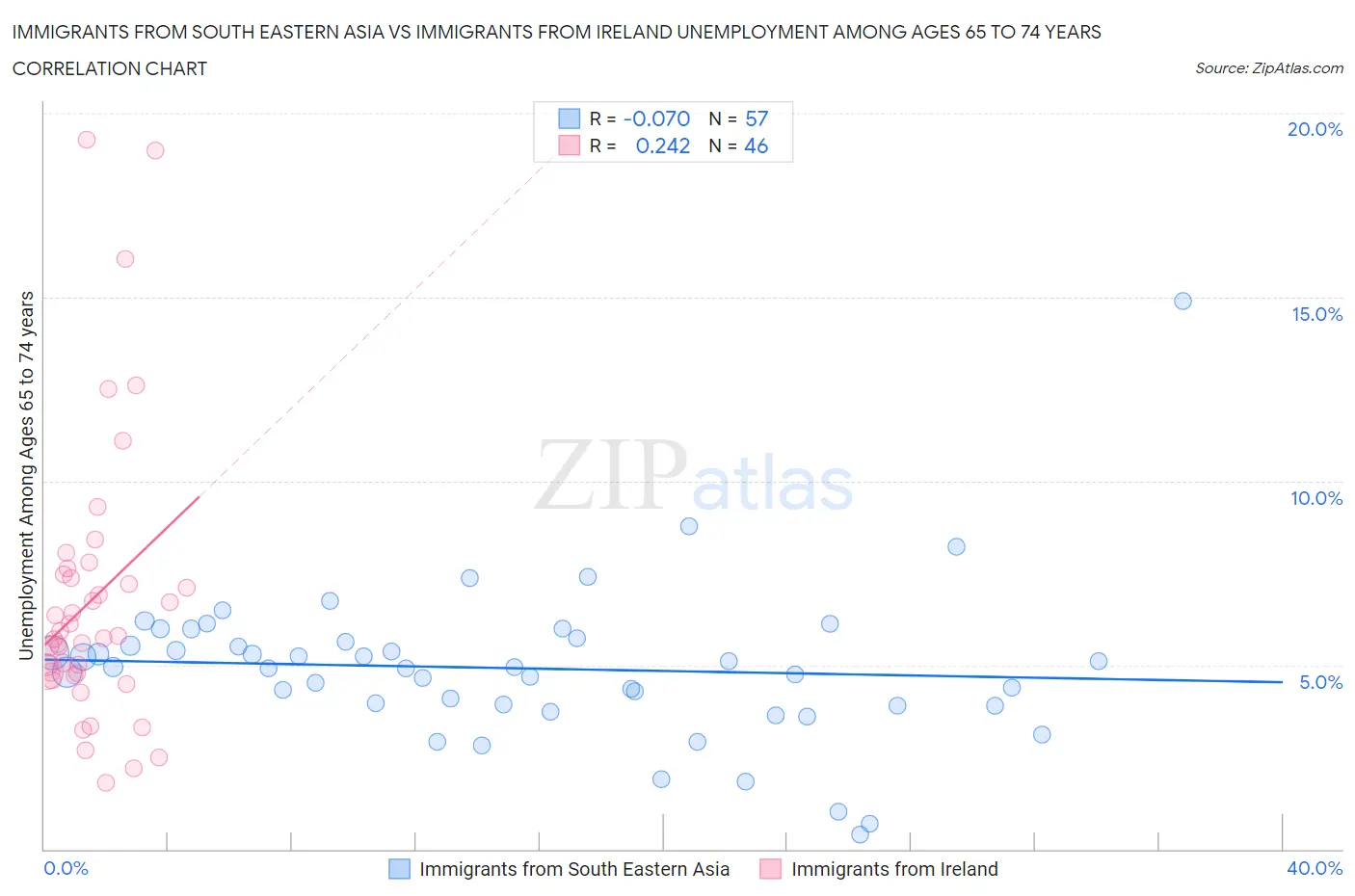 Immigrants from South Eastern Asia vs Immigrants from Ireland Unemployment Among Ages 65 to 74 years