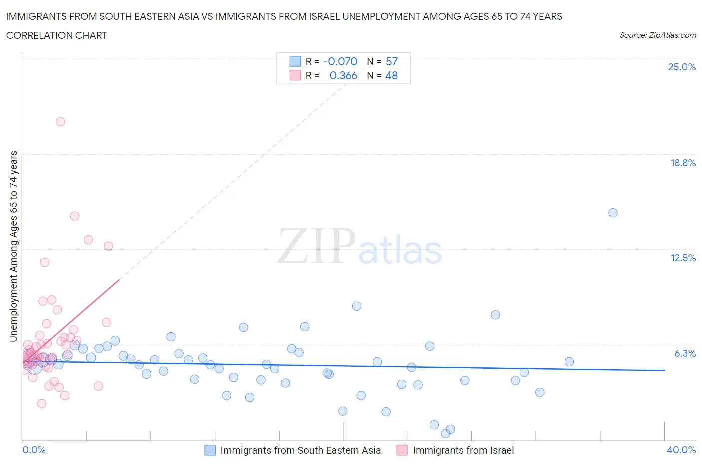 Immigrants from South Eastern Asia vs Immigrants from Israel Unemployment Among Ages 65 to 74 years