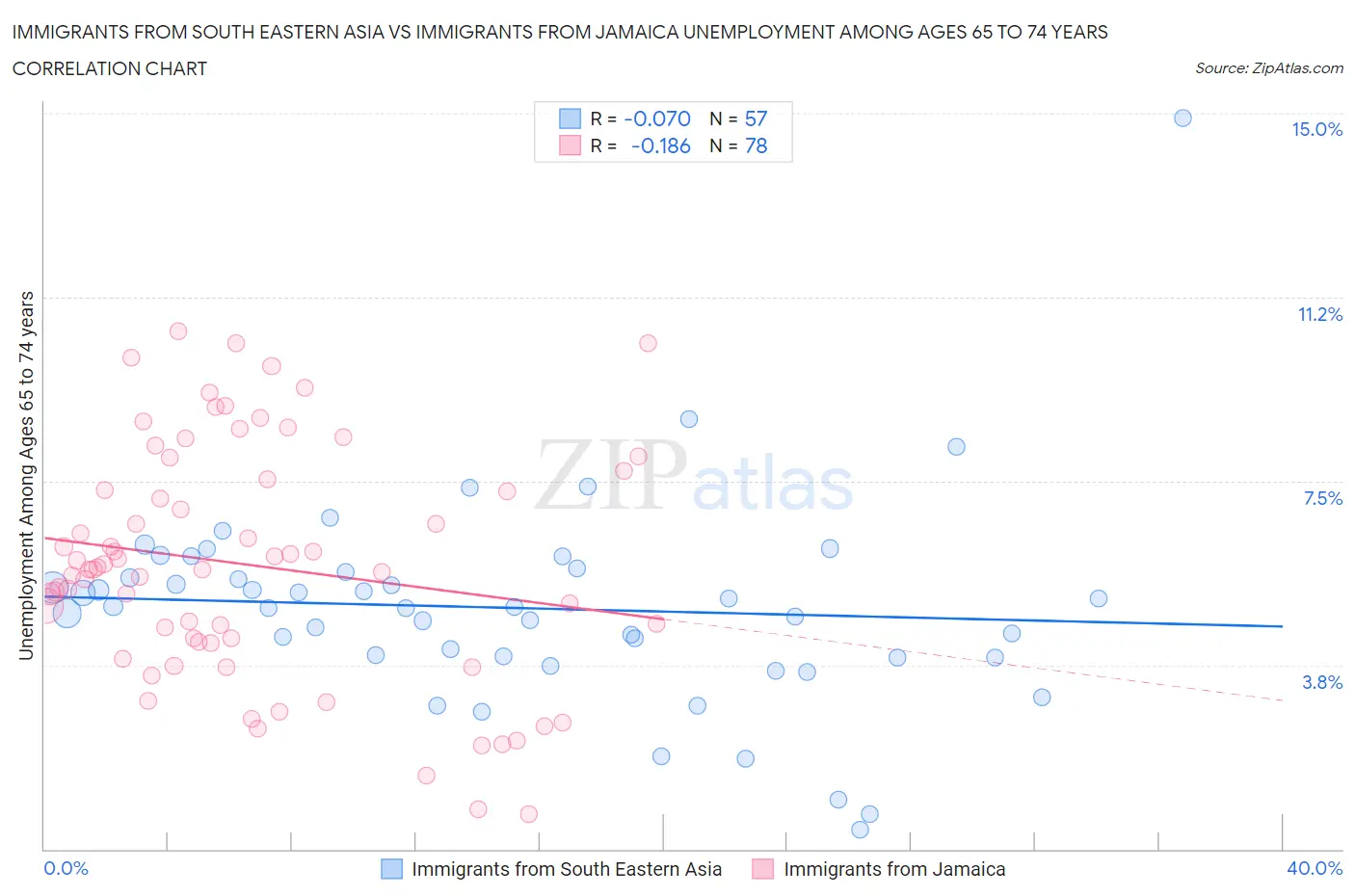 Immigrants from South Eastern Asia vs Immigrants from Jamaica Unemployment Among Ages 65 to 74 years