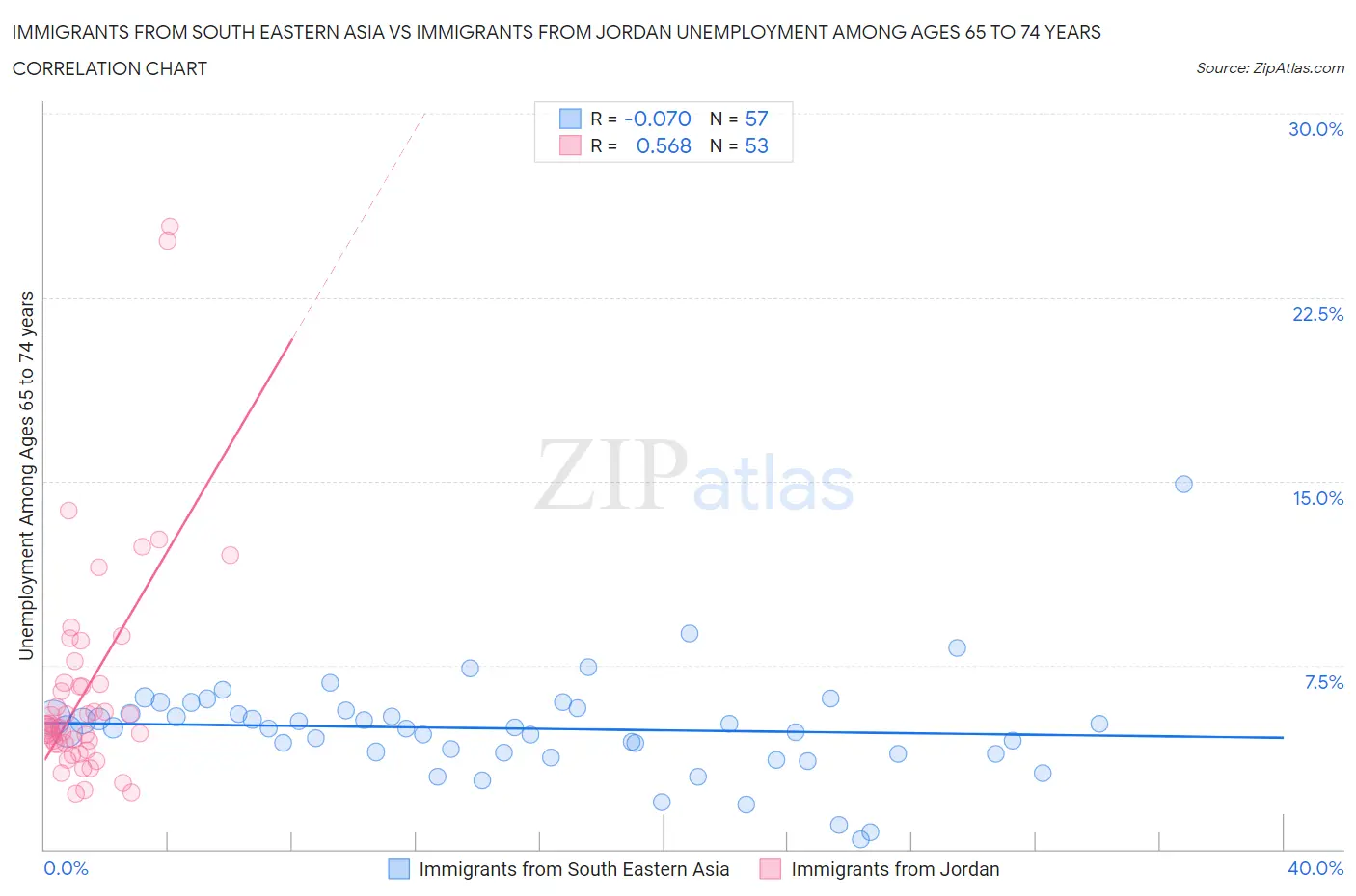 Immigrants from South Eastern Asia vs Immigrants from Jordan Unemployment Among Ages 65 to 74 years