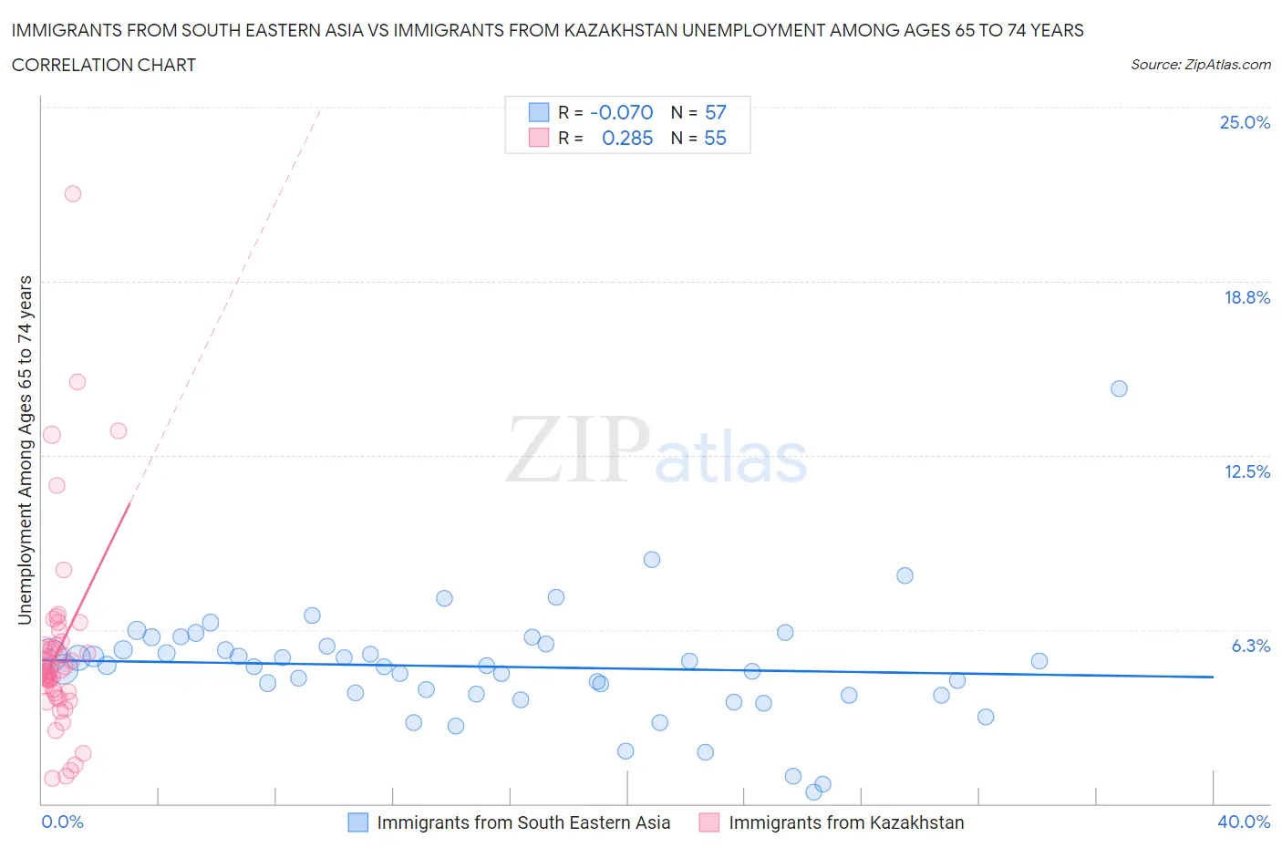 Immigrants from South Eastern Asia vs Immigrants from Kazakhstan Unemployment Among Ages 65 to 74 years