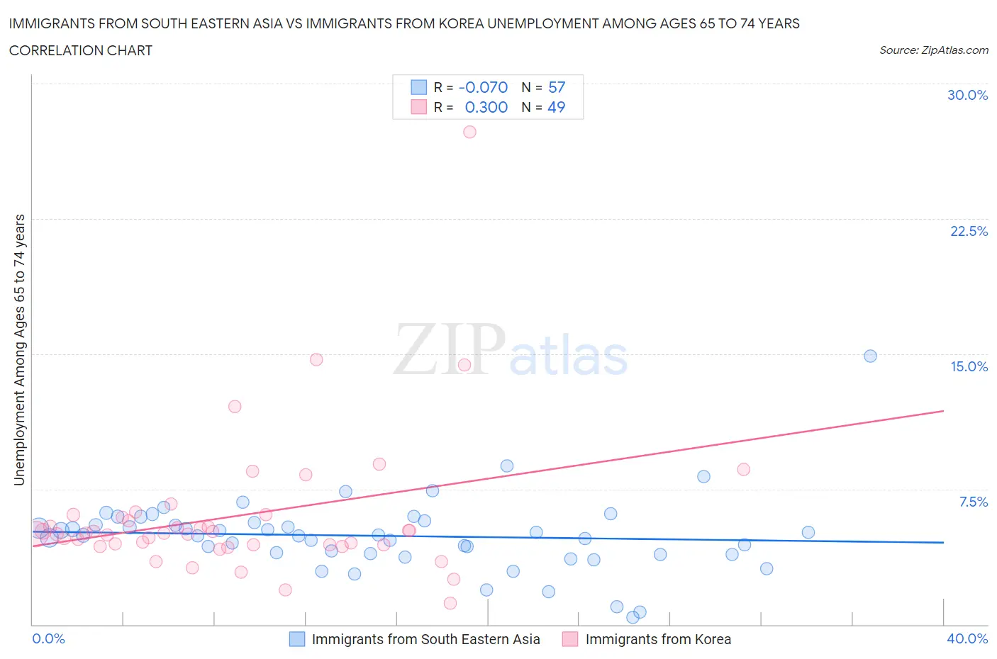 Immigrants from South Eastern Asia vs Immigrants from Korea Unemployment Among Ages 65 to 74 years