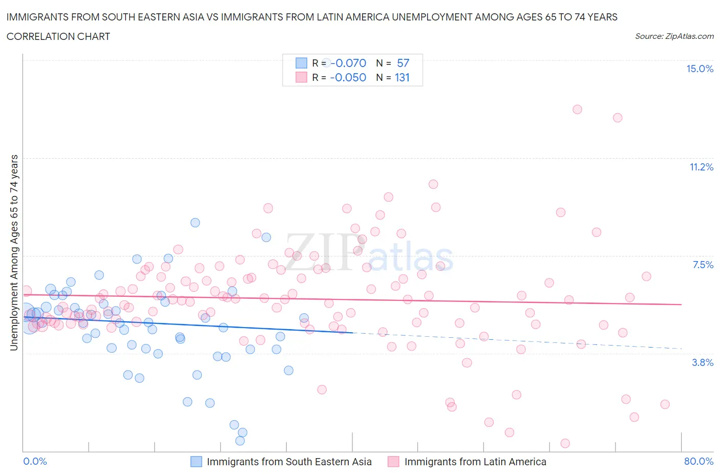 Immigrants from South Eastern Asia vs Immigrants from Latin America Unemployment Among Ages 65 to 74 years