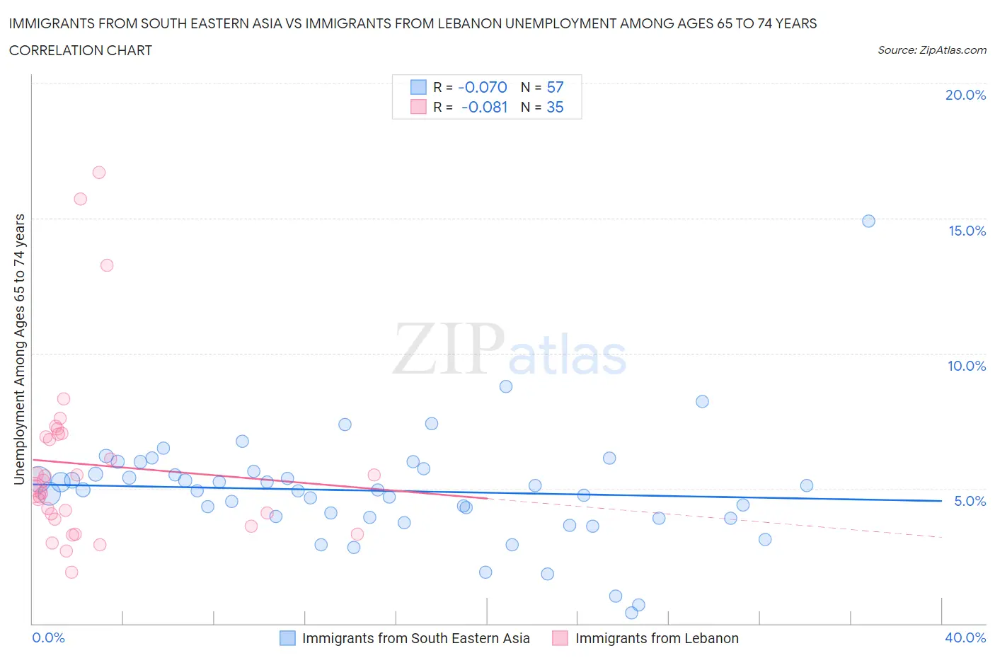 Immigrants from South Eastern Asia vs Immigrants from Lebanon Unemployment Among Ages 65 to 74 years