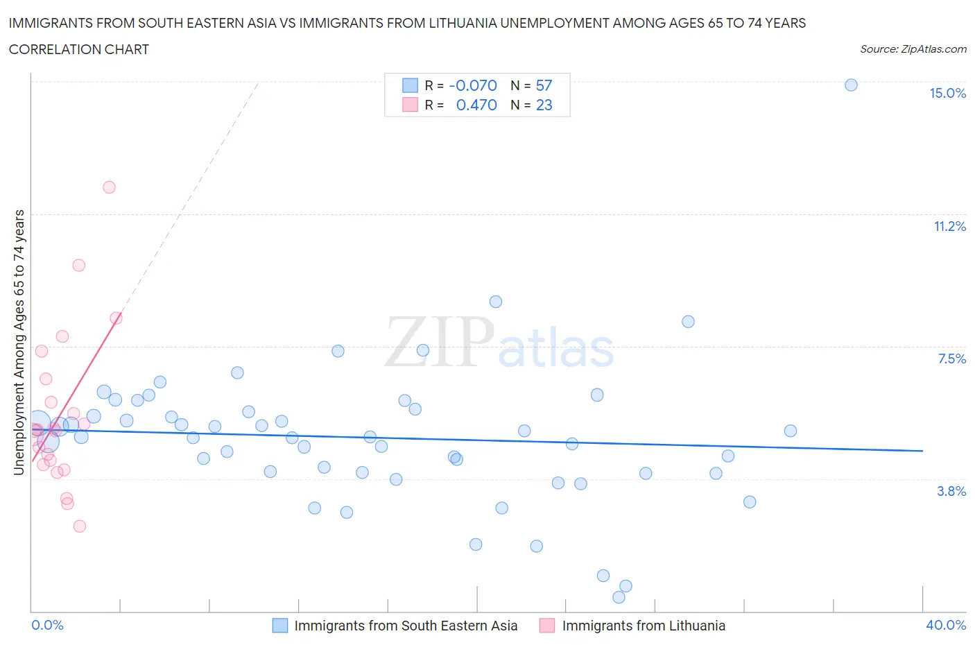 Immigrants from South Eastern Asia vs Immigrants from Lithuania Unemployment Among Ages 65 to 74 years