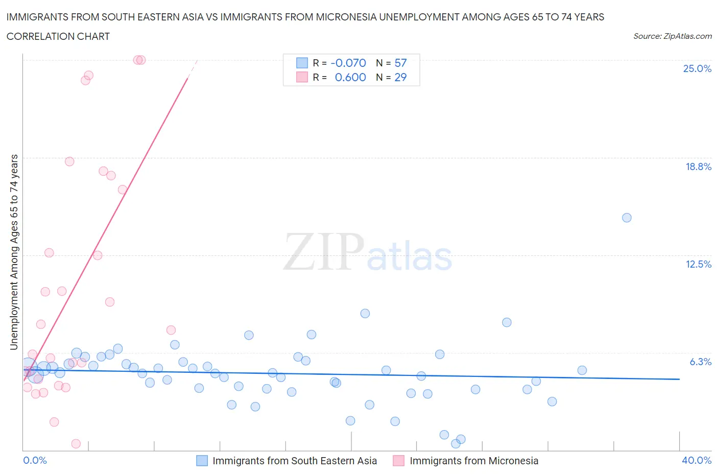 Immigrants from South Eastern Asia vs Immigrants from Micronesia Unemployment Among Ages 65 to 74 years