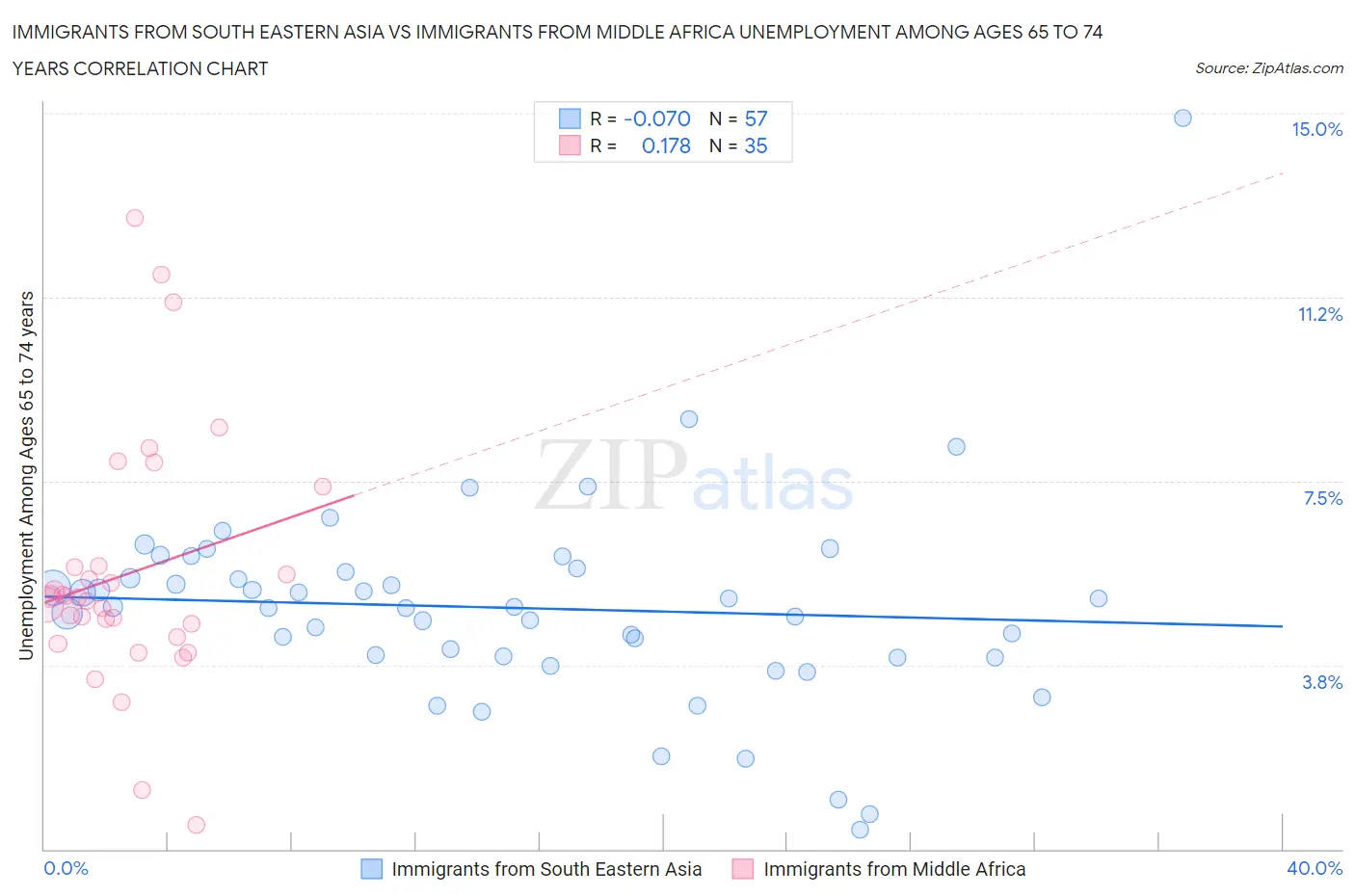 Immigrants from South Eastern Asia vs Immigrants from Middle Africa Unemployment Among Ages 65 to 74 years