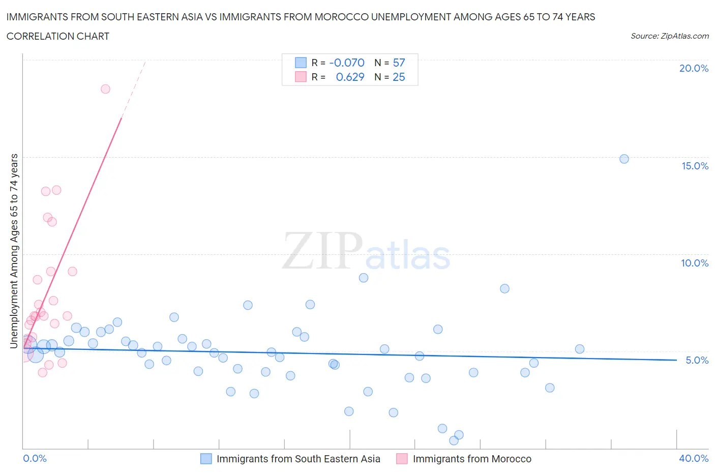 Immigrants from South Eastern Asia vs Immigrants from Morocco Unemployment Among Ages 65 to 74 years