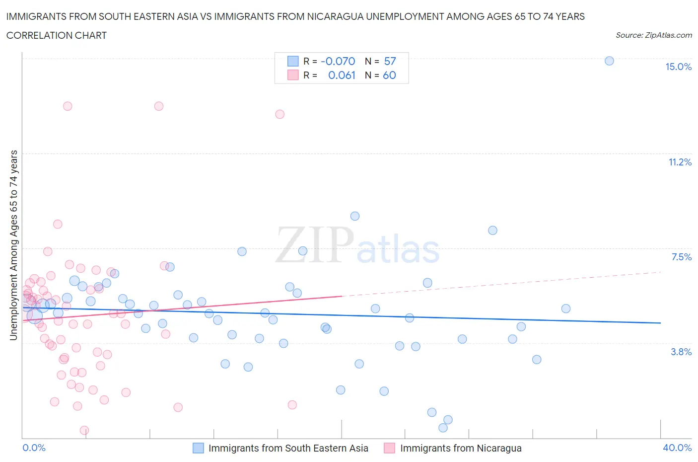 Immigrants from South Eastern Asia vs Immigrants from Nicaragua Unemployment Among Ages 65 to 74 years