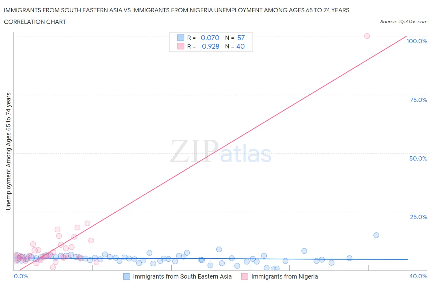 Immigrants from South Eastern Asia vs Immigrants from Nigeria Unemployment Among Ages 65 to 74 years