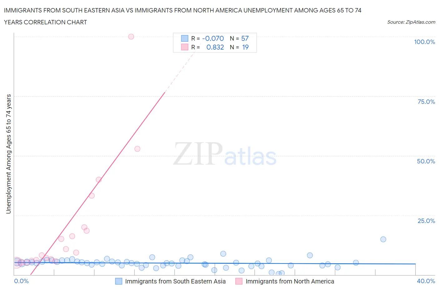 Immigrants from South Eastern Asia vs Immigrants from North America Unemployment Among Ages 65 to 74 years