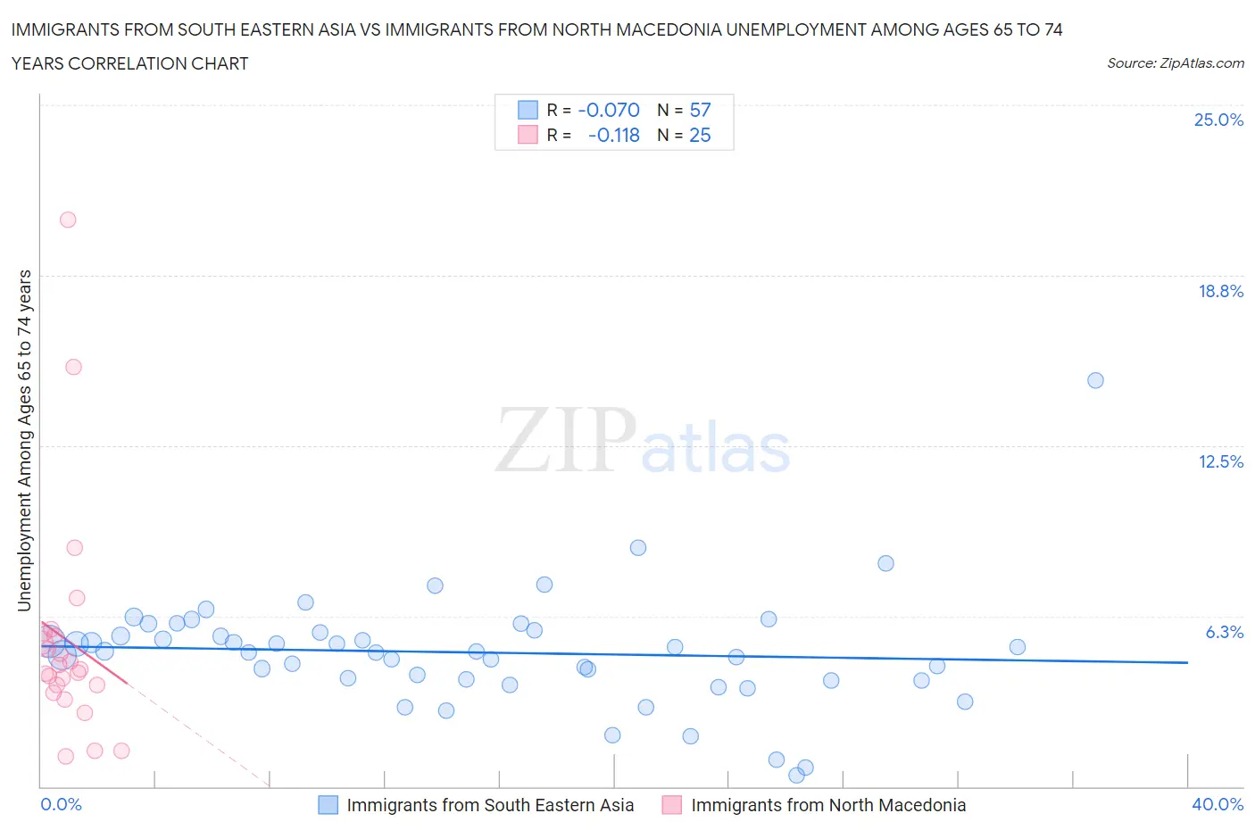 Immigrants from South Eastern Asia vs Immigrants from North Macedonia Unemployment Among Ages 65 to 74 years