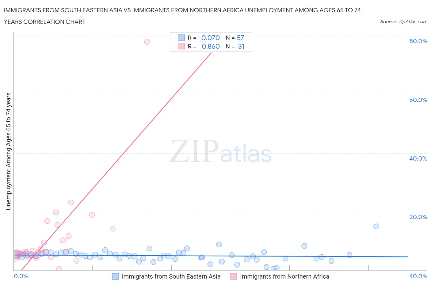 Immigrants from South Eastern Asia vs Immigrants from Northern Africa Unemployment Among Ages 65 to 74 years