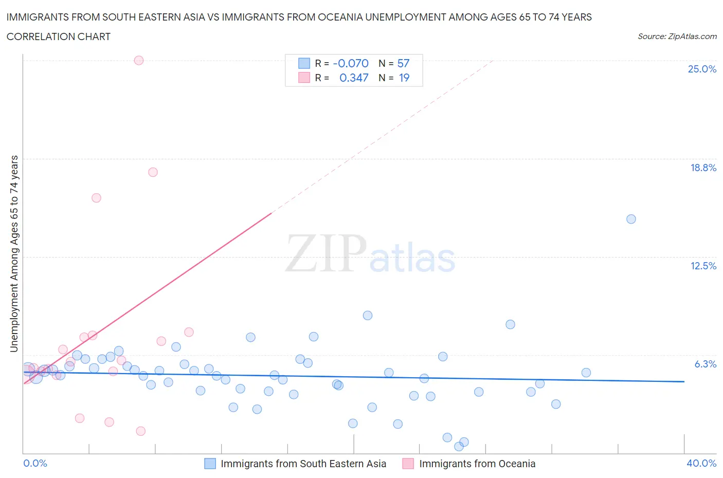 Immigrants from South Eastern Asia vs Immigrants from Oceania Unemployment Among Ages 65 to 74 years