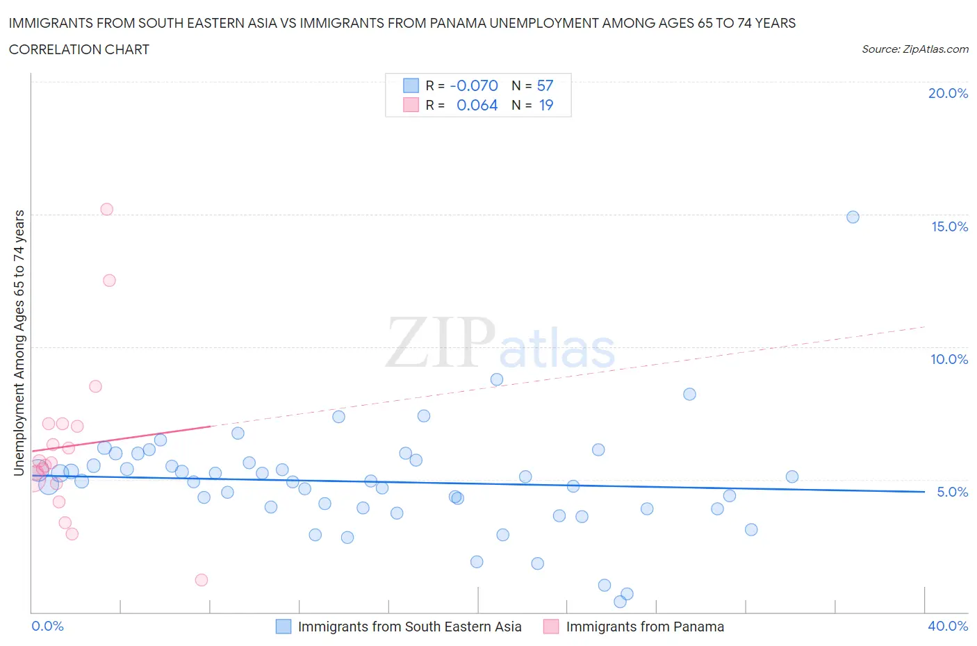 Immigrants from South Eastern Asia vs Immigrants from Panama Unemployment Among Ages 65 to 74 years