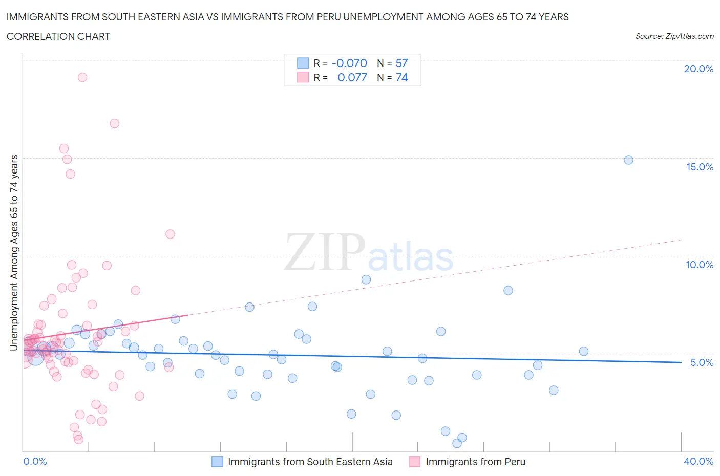 Immigrants from South Eastern Asia vs Immigrants from Peru Unemployment Among Ages 65 to 74 years