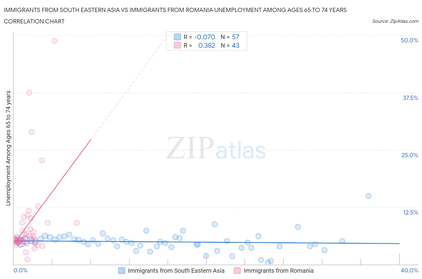 Immigrants from South Eastern Asia vs Immigrants from Romania Unemployment Among Ages 65 to 74 years