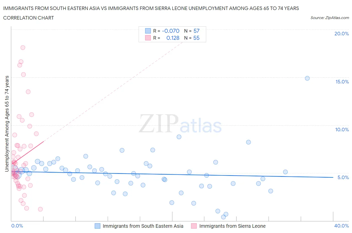 Immigrants from South Eastern Asia vs Immigrants from Sierra Leone Unemployment Among Ages 65 to 74 years