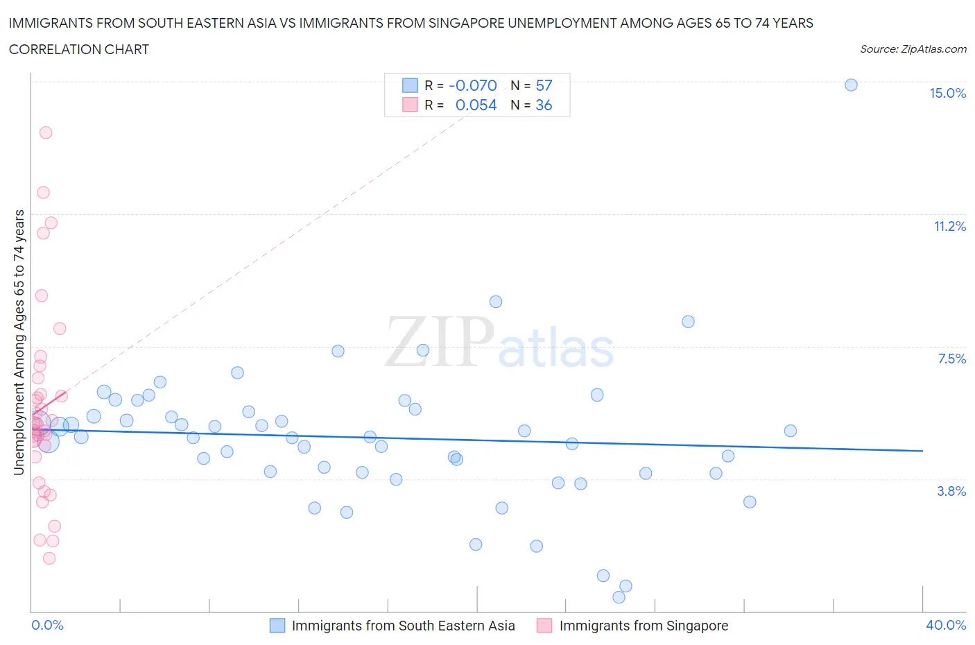 Immigrants from South Eastern Asia vs Immigrants from Singapore Unemployment Among Ages 65 to 74 years