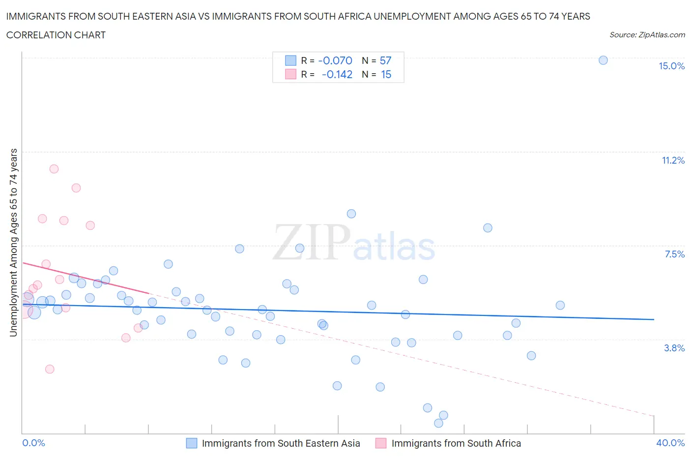 Immigrants from South Eastern Asia vs Immigrants from South Africa Unemployment Among Ages 65 to 74 years