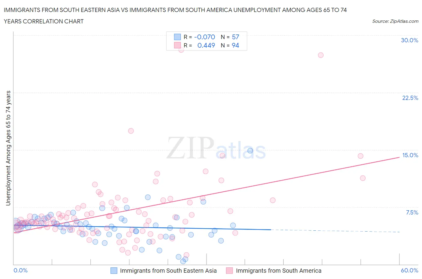 Immigrants from South Eastern Asia vs Immigrants from South America Unemployment Among Ages 65 to 74 years