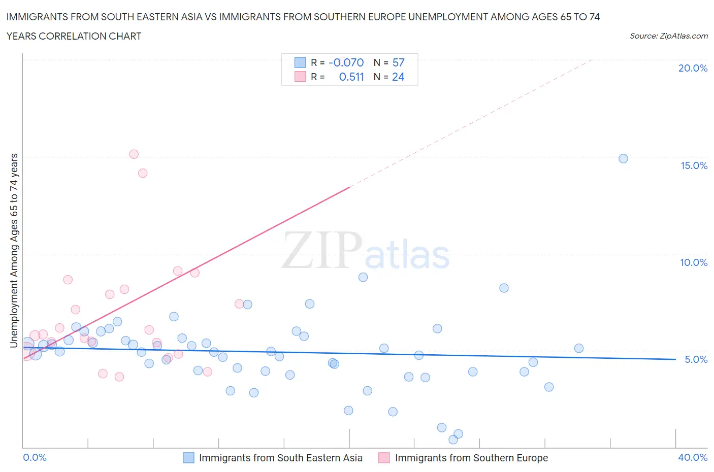 Immigrants from South Eastern Asia vs Immigrants from Southern Europe Unemployment Among Ages 65 to 74 years